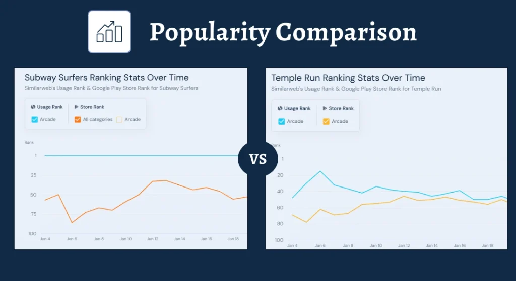 Subway Surfers Vs Temple Run Popularity Comparison
